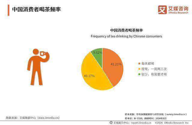 行业分析：新兴消费习惯加速行业品类细分化AG真人游戏平台app2024年中国茶叶(图4)